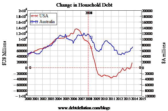 Graph for Australia is asleep at the wheel